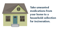Take unwanted medications from your home to a household collection for incineration.