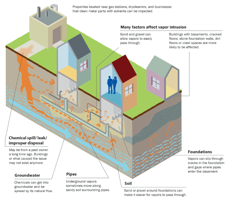 Image of buildings with underground sources of vapor intrusion are present