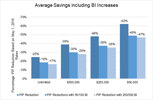 Average Savings including BI Increases
