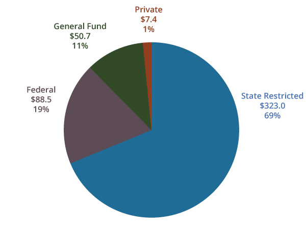 State Of Michigan Budget Pie Chart