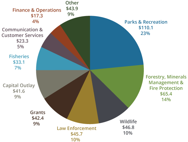 Michigan Registration Fee Chart