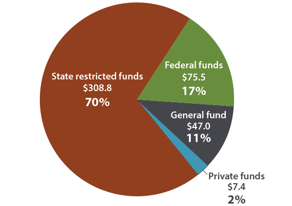 Michigan Registration Fee Chart