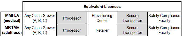 This chart shows the names of the equivalent licenses