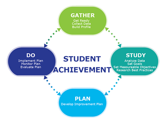 Gather, Study, Plan, Do Graphic Gather, Study, Plan, Do Graphic