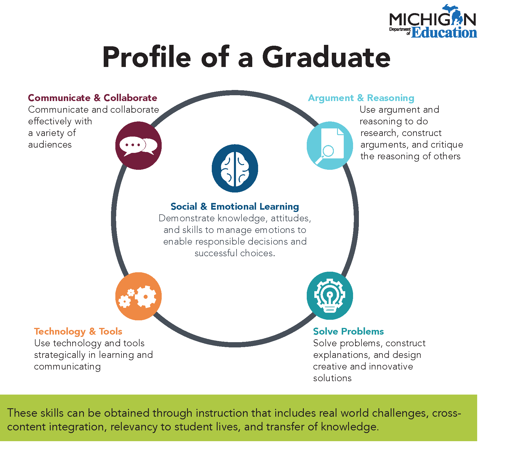 MDE Michigan Merit Curriculum/Graduation Requirements