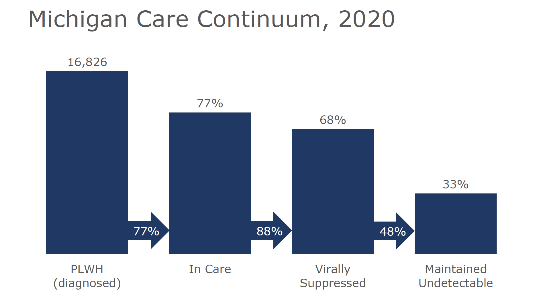 Michigan HIV Care Continuum Chart A total of 16,826 PLWH were diagnosed before Jan. 1, 2020 and still alive Dec. 31, 2020. 77% of those diagnosed PLWH were considered to be In Care during the year. 88% of the diagnosed PLWH in care (68% of diagnosed PLWH overall) were considered to be Virally Suppressed during the year. 48% of the diagnosed PLWH who were virally suppressed (33% of diagnosed PLWH overall) were considered to be Maintained Undetectable during the year.