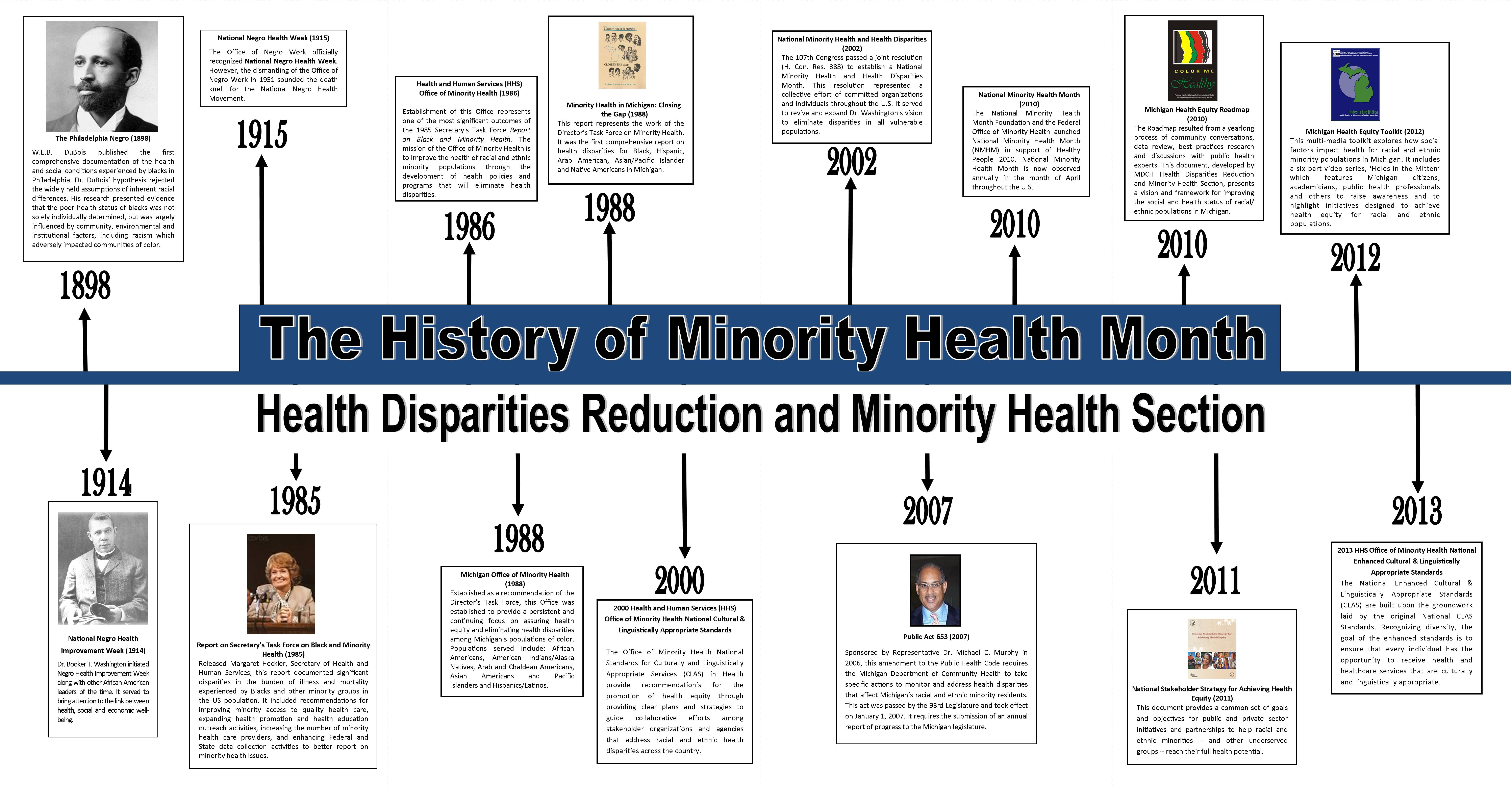 The History of Minority Health Month Timeline