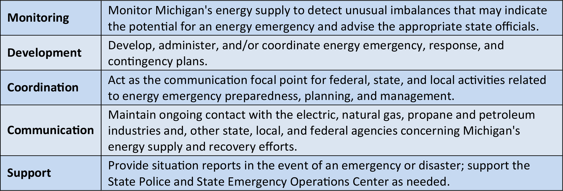 MPSC Energy Emergency Responsibilities MPSC energy emergency responsibilities table
