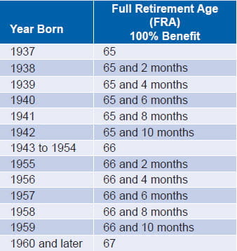 Social Security Retirement Chart