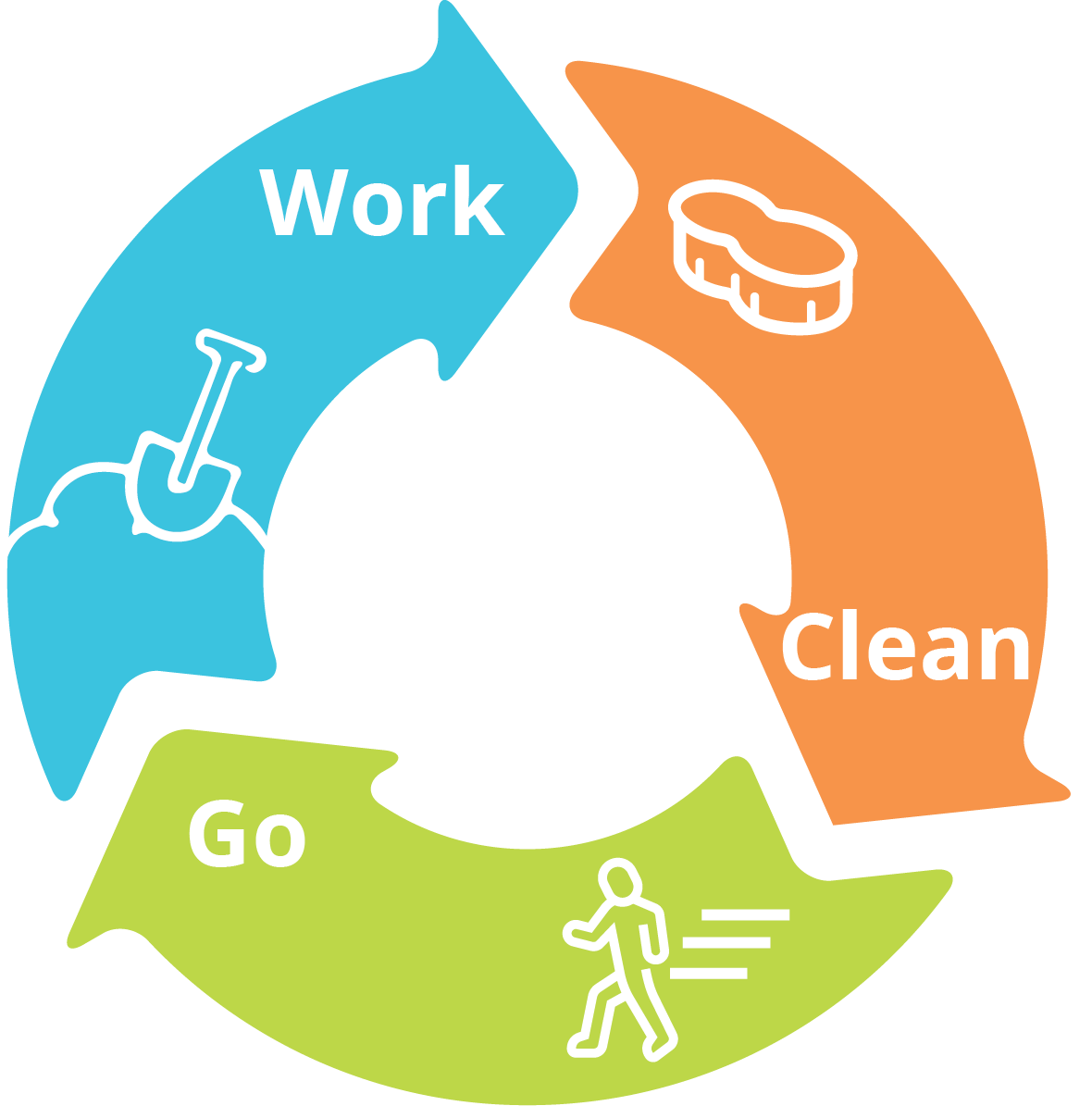 An infographic of three arrows in a circle depicting "Work, Clean, Go."