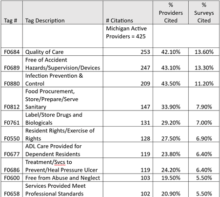 2025 Top 10 Citations in Michigan