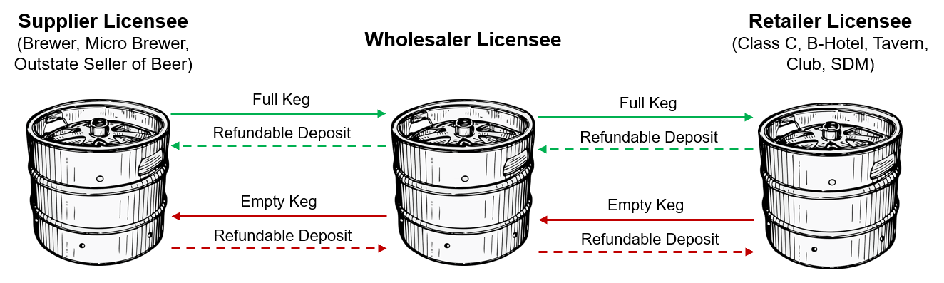 How keg deposit flows between supplier, wholesaler, and retailer licensees