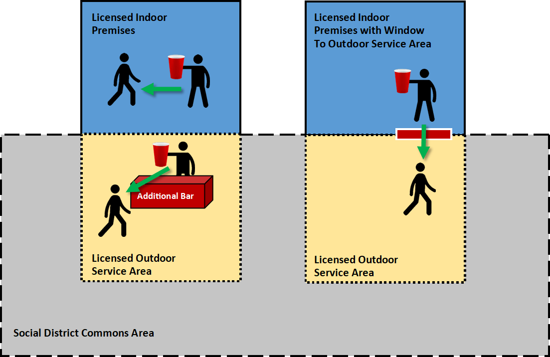 Diagram Showing Allowed Sales from an On-Premises Licensee in a Social District