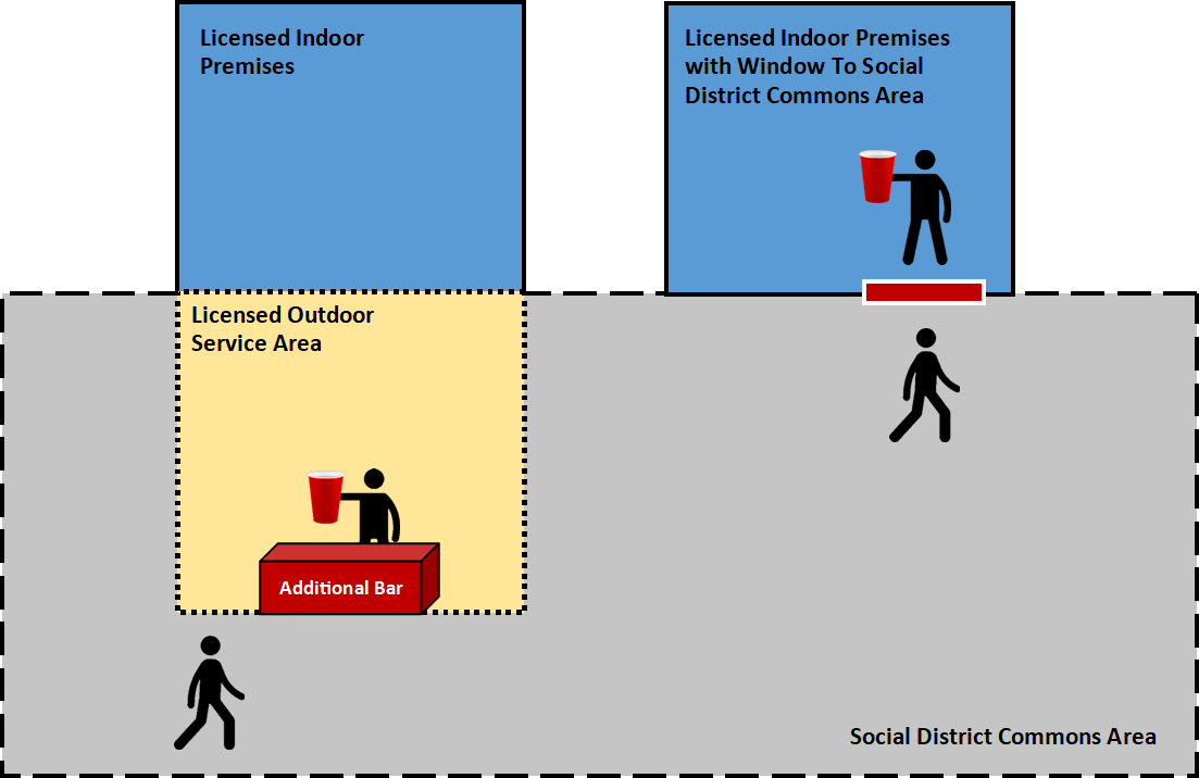 Diagram Showing Sales Not Allowed from an On-Premises Licensee in a Social District