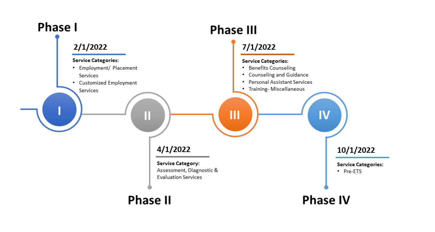 MRS rate deployment timeline