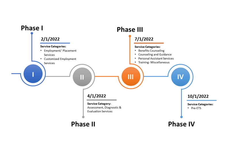 MRS rate deployment timeline