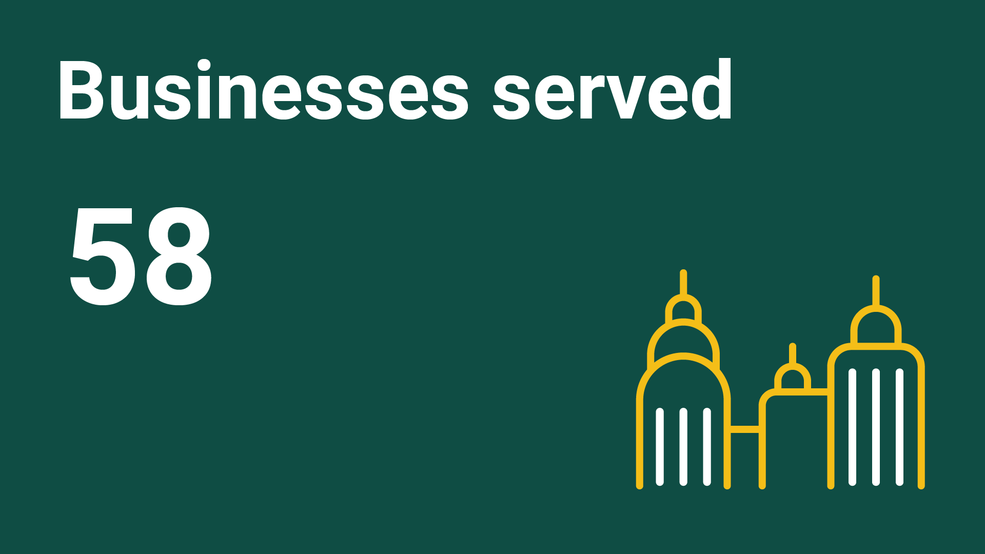 “Businesses served: 58” with a yellow and white icon of three tall buildings on a dark green background.