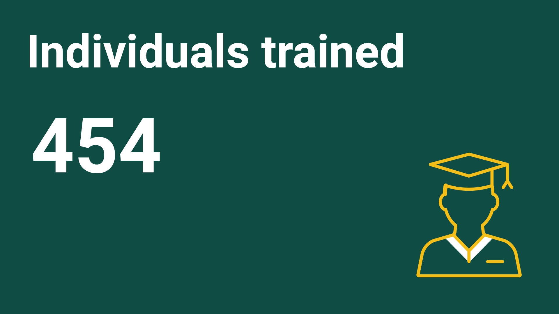 “Individuals trained: 454” with a yellow and white icon of a person wearing a graduation cap on a dark green background.