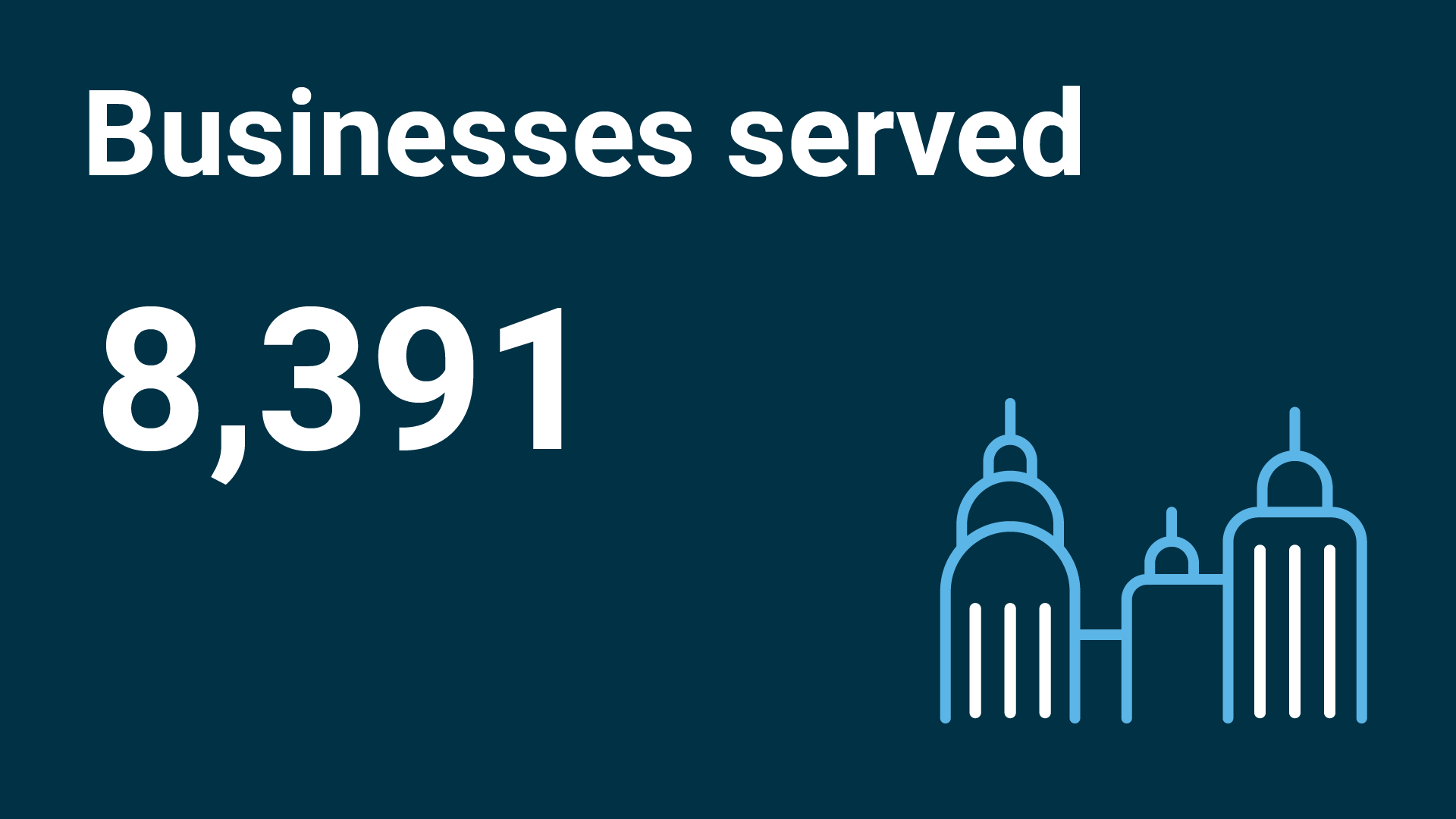“Businesses served: 8,391” with a light blue and white icon of three tall buildings on a dark blue background.