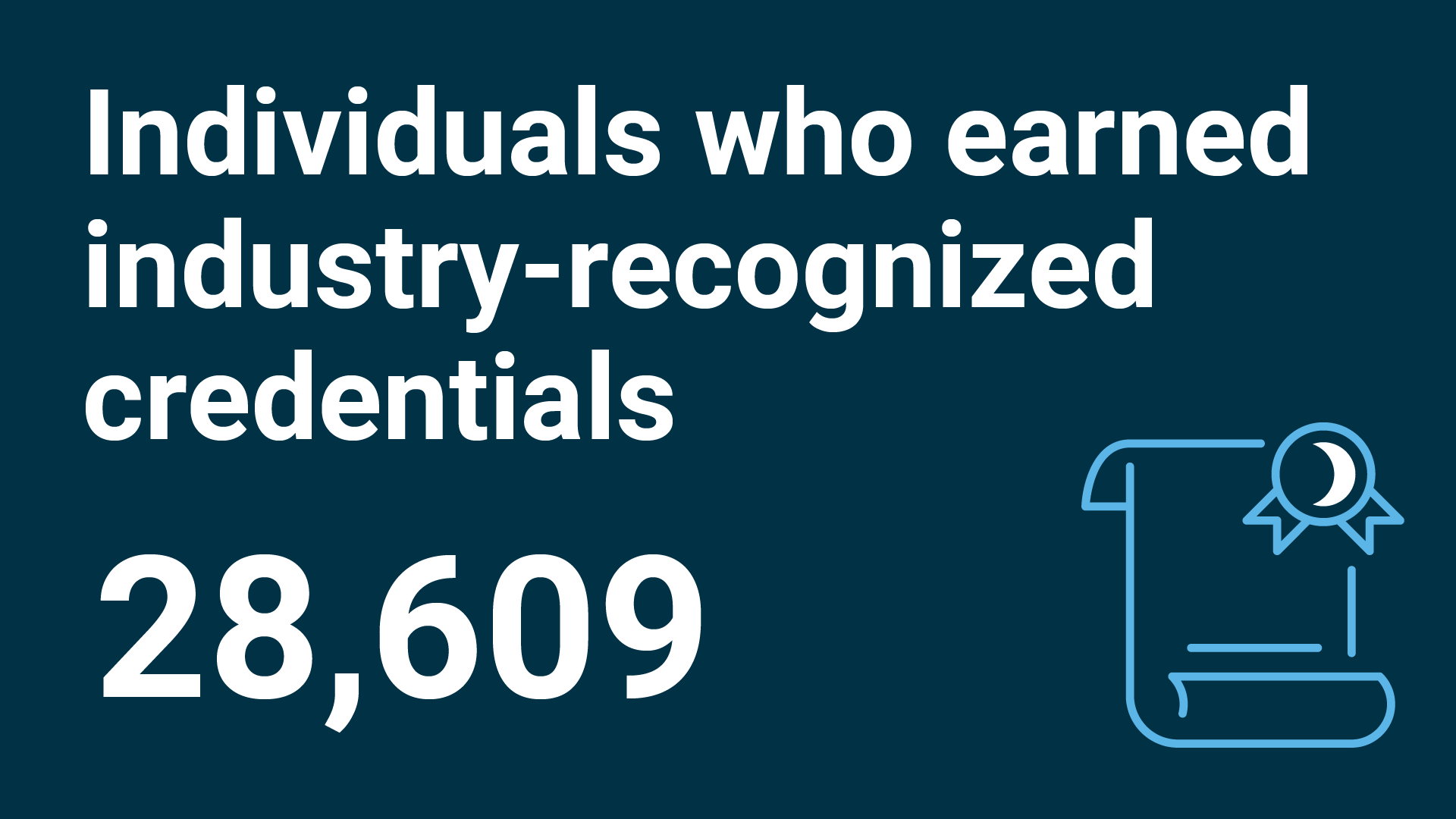 “Individuals who earned industry‑recognized credentials: 28,609” with a light blue and white icon of a certificate or diploma with a ribbon on a dark blue background.
