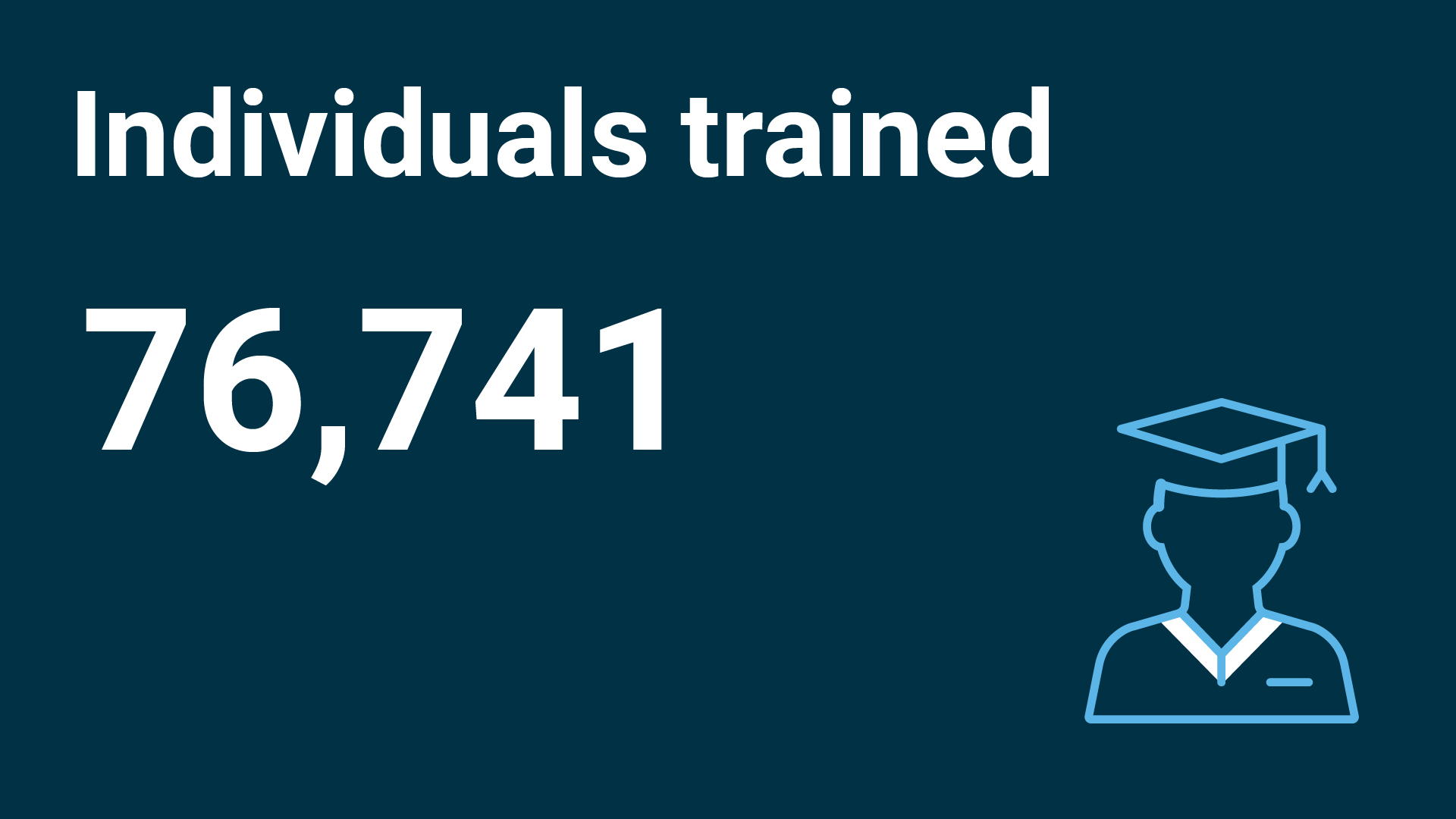 “Individuals trained: 76,741” with a light blue and white line icon of a person wearing a graduation cap on a dark blue background.