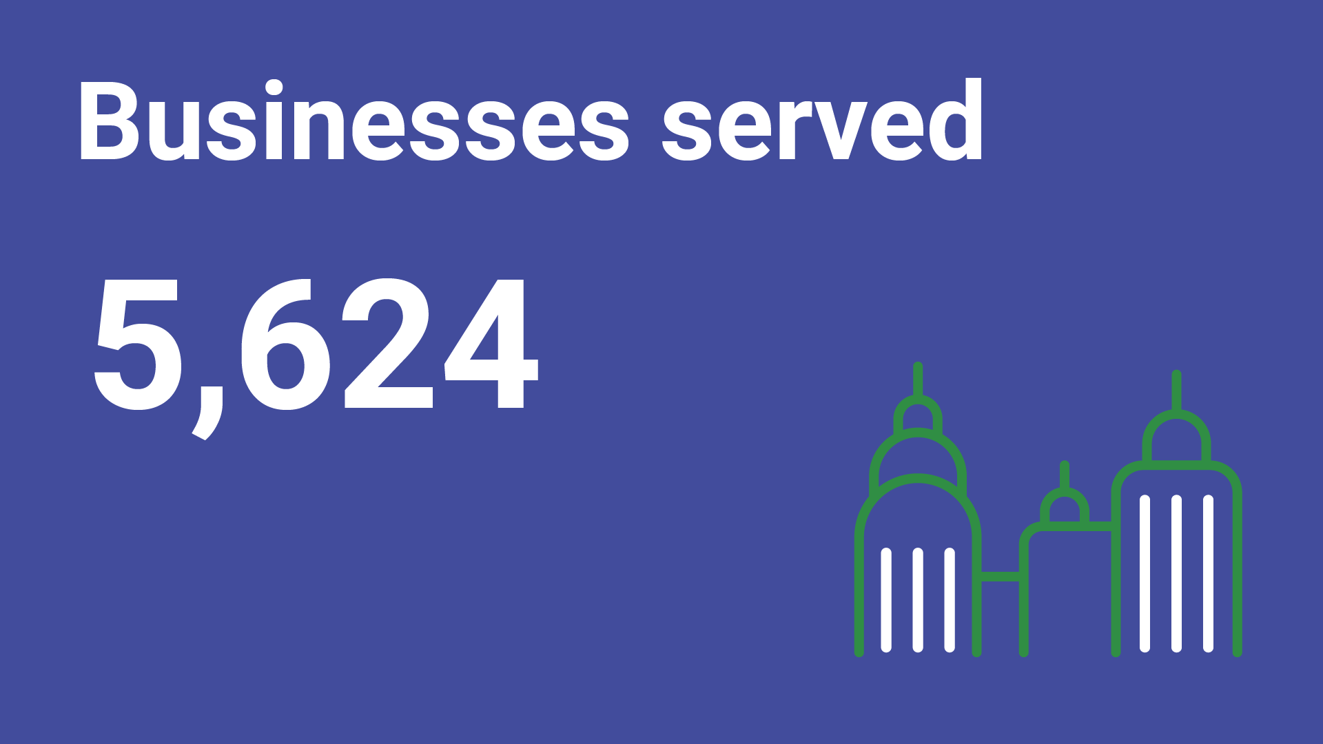 “Businesses served: 5,624” with a green and white icon of three tall buildings on a dark indigo-blue background.