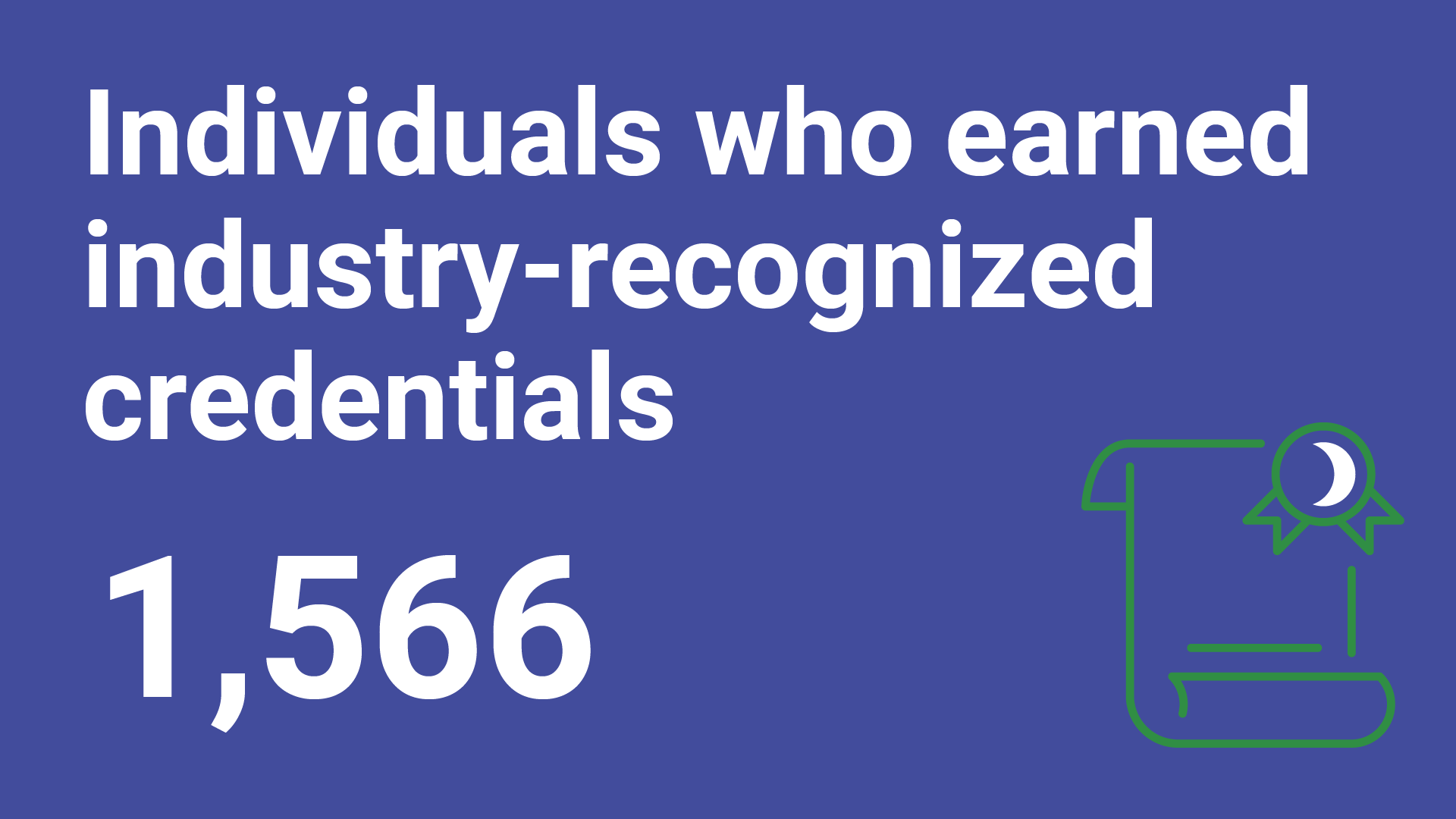 “Individuals who earned industry‑recognized credentials: 1,566” with a green and white icon of a certificate or diploma with a ribbon on a dark indigo-blue background.