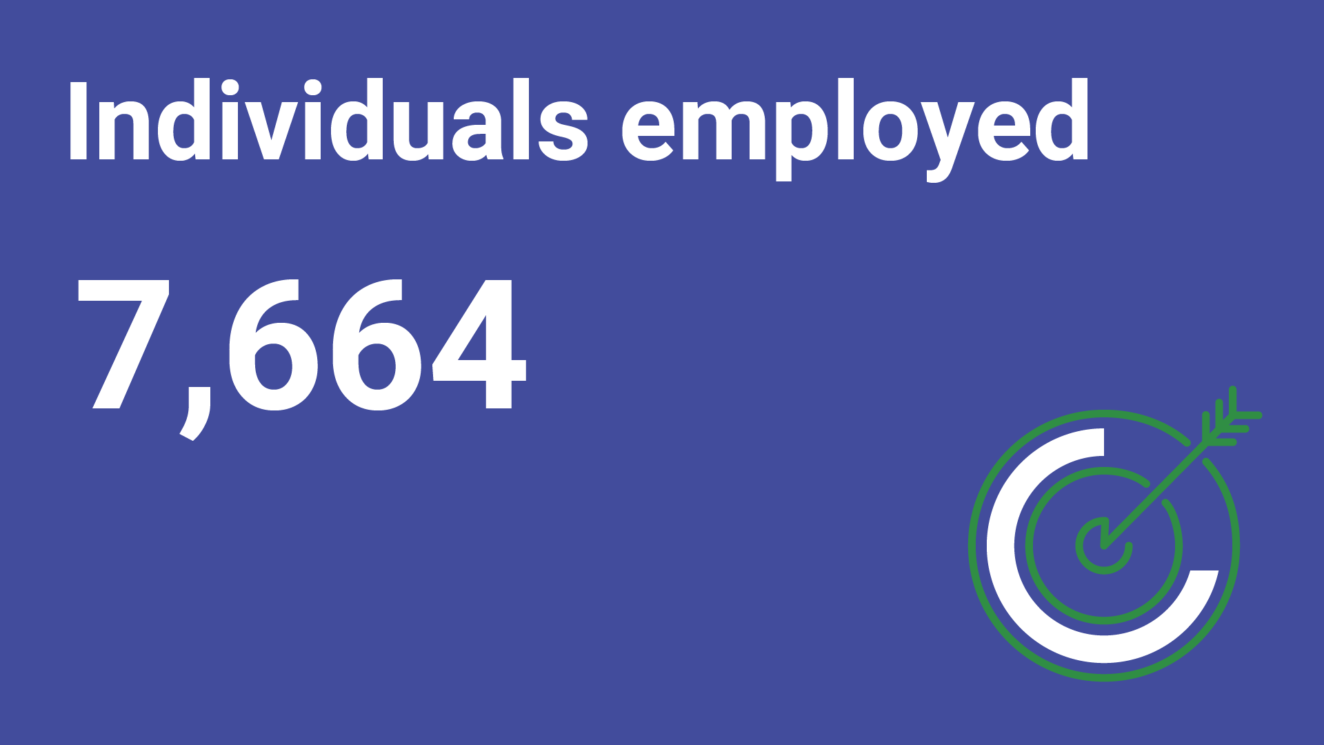 “Individuals employed: 7,664” with a green and white icon of a target and arrow on a dark indigo-blue background.
