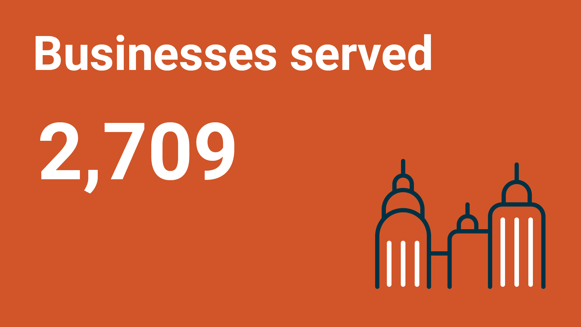 “Businesses served: 2,709” with a dark blue and white icon of three tall buildings on a burnt-orange background.