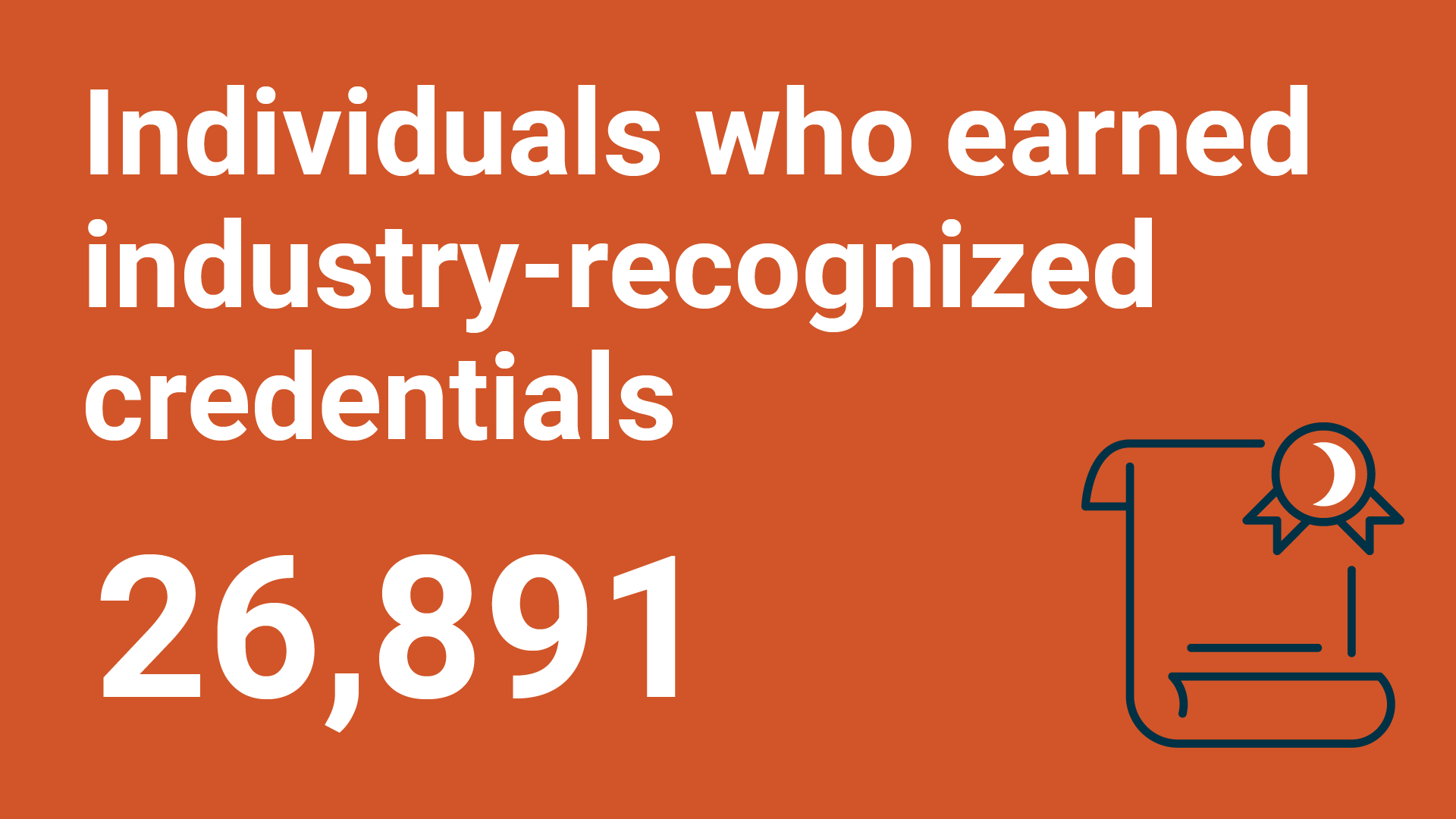 “Individuals who earned industry‑recognized credentials: 26,891” with a dark blue and white icon of a certificate or diploma with a ribbon on a burnt-orange background.
