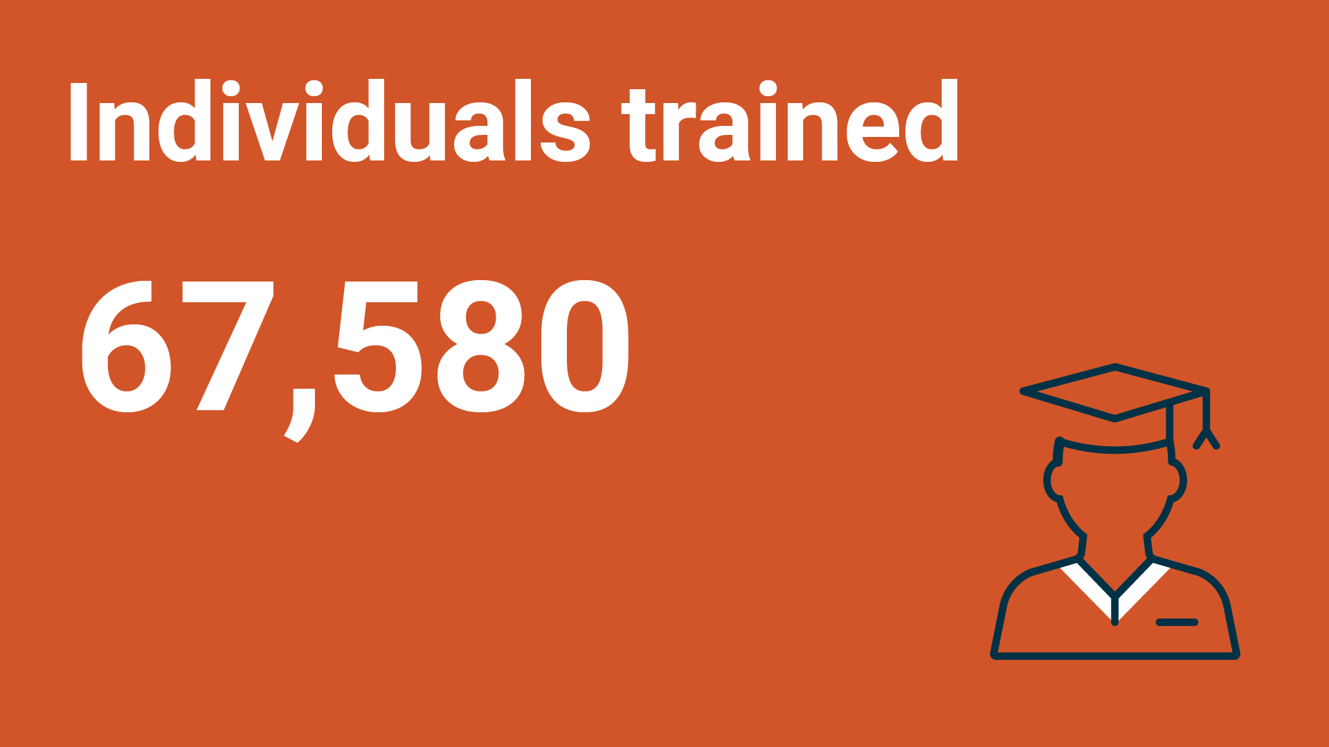 “Individuals trained: 67,580” with a dark blue and white icon of a person wearing a graduation cap on a burnt-orange background.