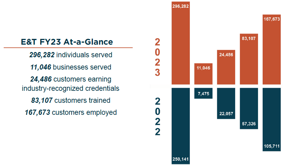 Stacked bar chart comparing statistics between the LEO Office of Employment and Training's 2022 and 2023 fiscal years. During fiscal year 2023, LEO-E&T served 296,282 individuals and 11,046 businesses, with 24,486 customers earning industry-recognized credentials, 83,107 receiving training, and 167,673 securing employment. During fiscal year 2022, LEO-E&T served 250,141 individuals and 7,475 businesses, with 22,057 customers earning industry-recognized credentials, 57,326 receiving training, and 105,711 securing employment.