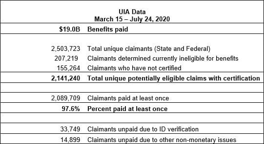 UIA Benefits Paid Data for March 15 - July 24, 2020 