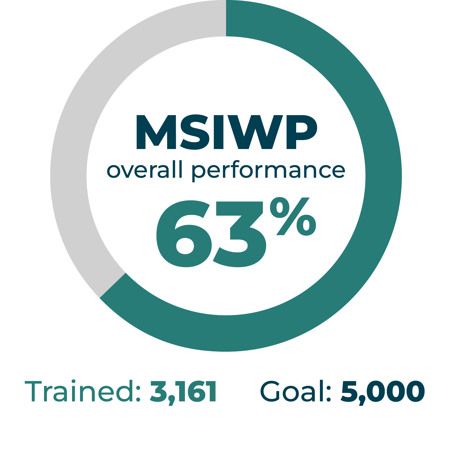 A graphic displaying the text ‘MSIWP overall performance’ above a large, bold ‘63%,’ presented within a circular progress ring. The ring is partially filled to represent 63 percent completion. Beneath the circle, the text reads ‘Trained: 3,161’ and ‘Goal: 5,000,’ indicating progress toward the target identified in the Michigan Statewide Infrastructure Workforce Plan.