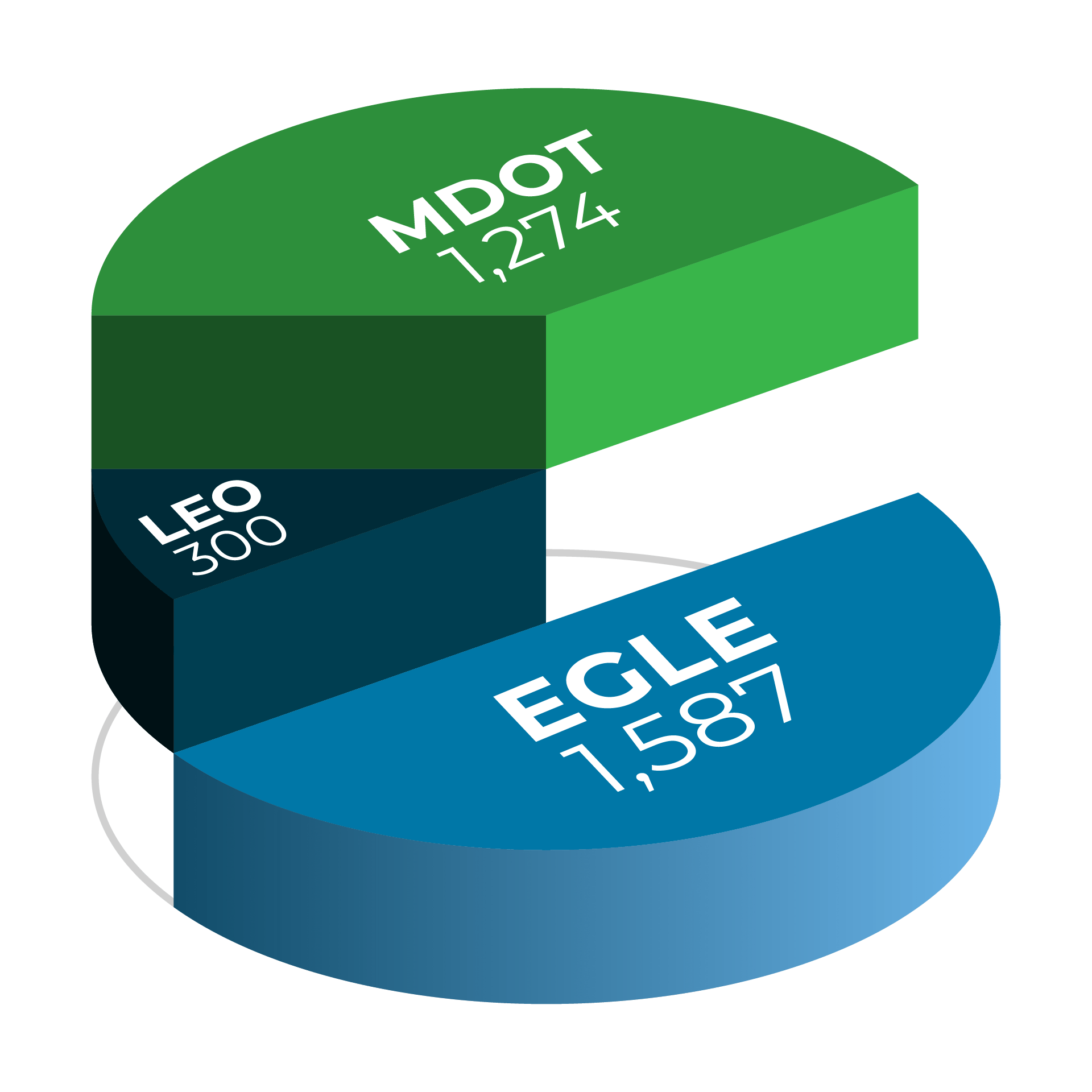 A three‑dimensional pie chart showing partner progress for the Build Michigan’s Infrastructure Workforce Program. The largest blue segment labeled ‘EGLE’ shows 1,587. A green segment labeled ‘MDOT’ shows 1,274. A smaller dark blue segment labeled ‘LEO’ shows 300.