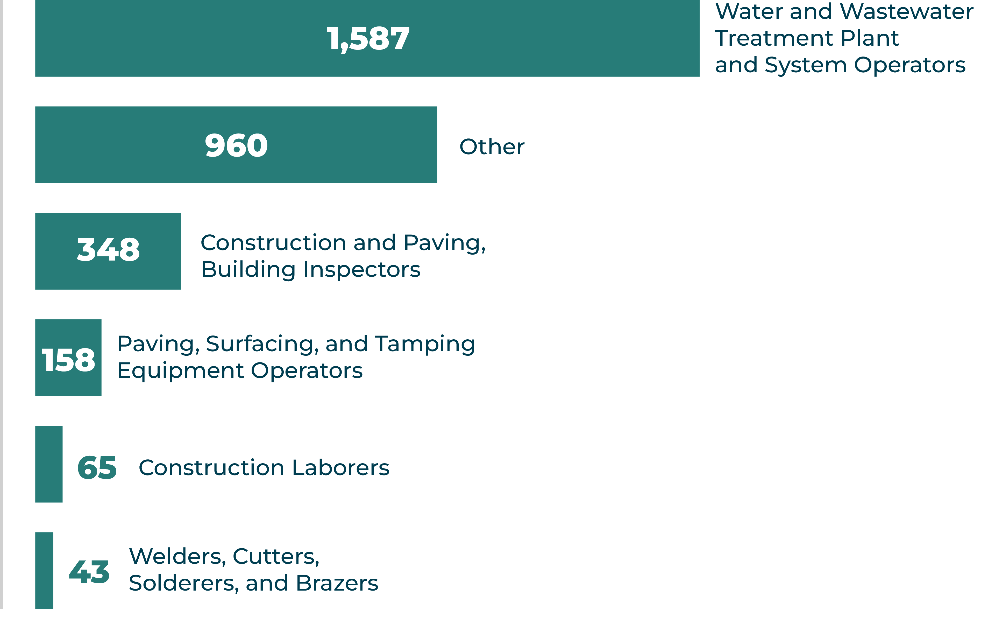 A horizontal bar chart showing the distribution of trainees across different occupational categories. The first and longest bar, labeled ‘1,587,’ represents Water and Wastewater Treatment Plant and System Operators. The next bar, labeled ‘960,’ represents the Other category. Below that, a bar labeled ‘348’ corresponds to Construction and Paving, Building Inspectors. The following bar, labeled ‘158,’ represents Paving, Surfacing, and Tamping Equipment Operators. Next, a shorter bar labeled ‘65’ corresponds to Construction Laborers. The final bar, labeled ‘43,’ represents Welders, Cutters, Solderers, and Brazers.