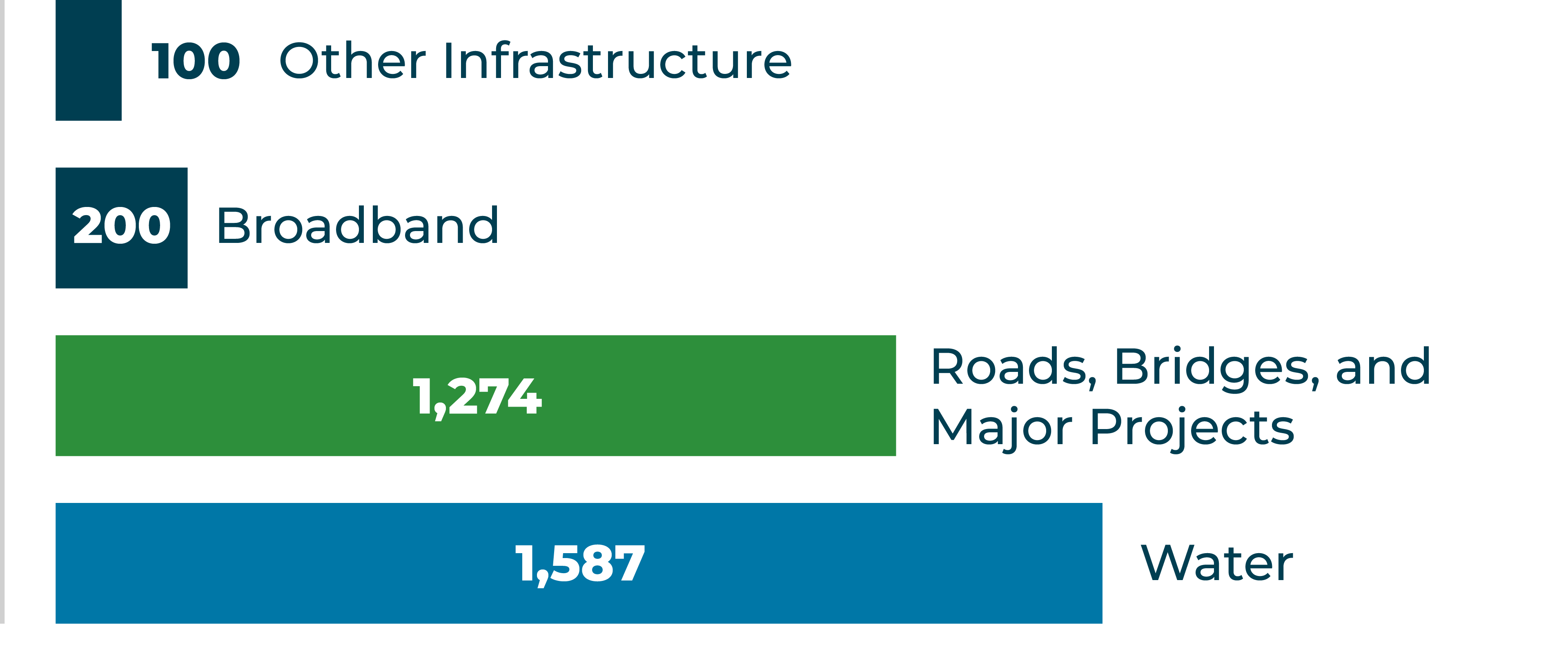 A horizontal bar chart showing the distribution of trainings across infrastructure categories. The first dark blue bar labeled ‘100’ represents Other Infrastructure associated with LEO projects. The second dark blue bar labeled ‘200’ represents Broadband, also part of LEO projects. The third bar is a long green bar labeled ‘1,274’ for Roads, Bridges, and Major Projects under MDOT. The fourth bar is a long blue bar labeled ‘1,587’ representing Water projects managed by EGLE.