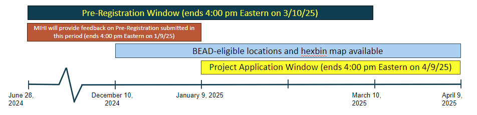 Visual representation of BEAD project timeline also explained in text below image