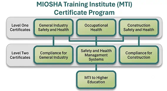 The MIOSHA Training Institute (MTI) Certificate Program offers three Level One certificates in General Industry Safety and Health, Occupational Health, and Construction Safety and Health and three Level Two certificates in Compliance for General Industry, Safety and Health Management Systems, and Compliance for Construction. The MTI to Higher Education program is available to Level Two Safety and Health Management Systems certificate holders.