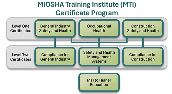The MIOSHA Training Institute (MTI) Certificate Program offers three Level One certificates in General Industry Safety and Health, Occupational Health, and Construction Safety and Health and three Level Two certificates in Compliance for General Industry, Safety and Health Management Systems, and Compliance for Construction. The MTI to Higher Education program is available to Level Two Safety and Health Management Systems certificate holders.