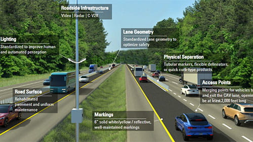 Rendering of an I-94 connected vehicle corridor with labeled road features including roadside infrastructure, lane geometry, road surface, markings, physical separation, and access points.