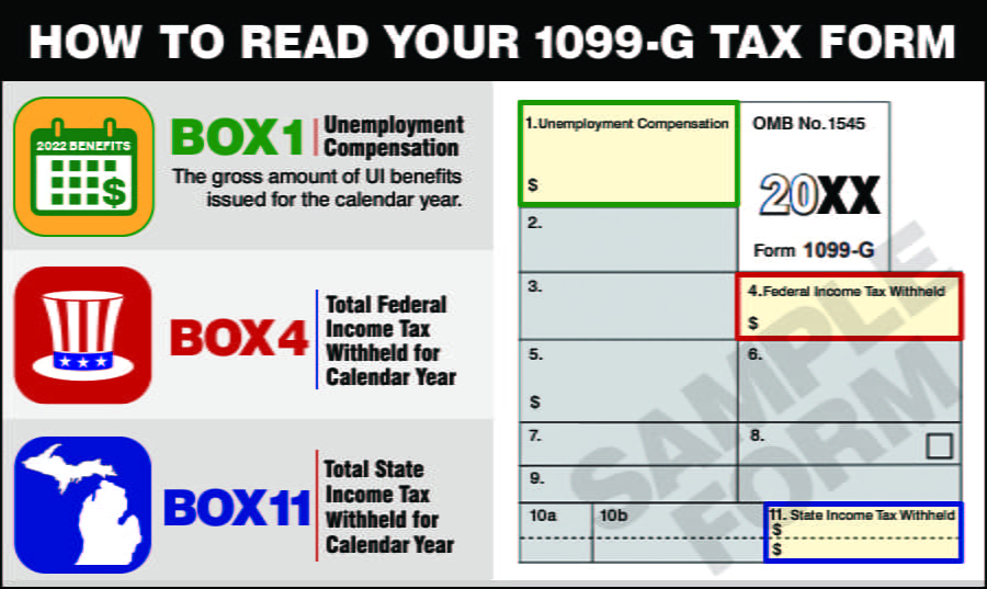 The graphic is titled "How to read your 1099-G Tax Form." In Box 1: Unemployment compensation. The gross amount of UI benefits issued for the calendar year. In Box 4: Total federal income tax withheld for the calendar year. In Box 11: Total state income tax withheld for the calendar year.