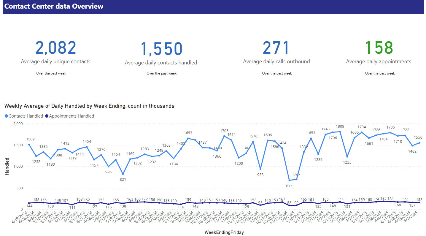 Contact Center Stats Overview for the current month