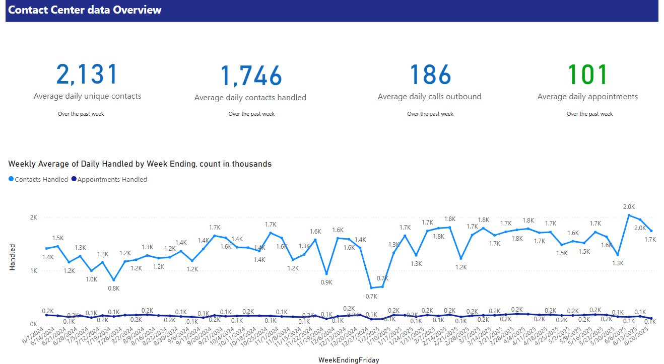 Contact Center Stats Overview for the current month