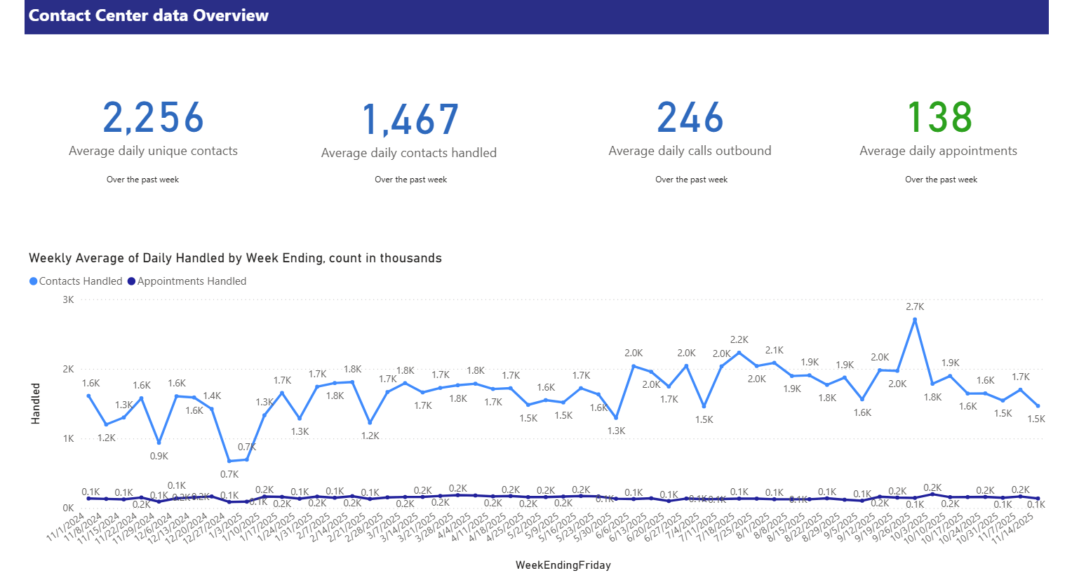 Contact Center Stats Overview for the current month