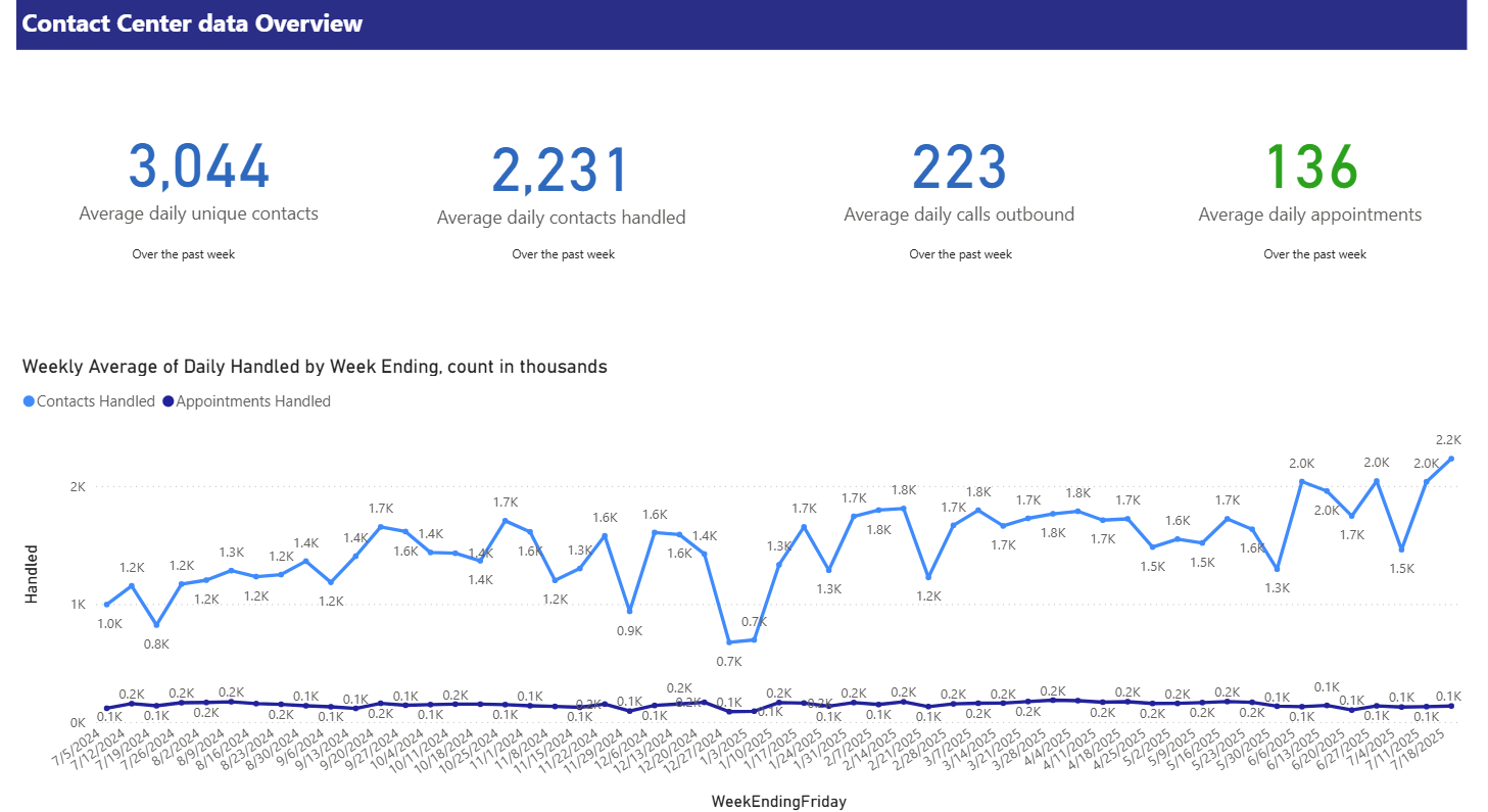 Contact Center Stats Overview for the current month