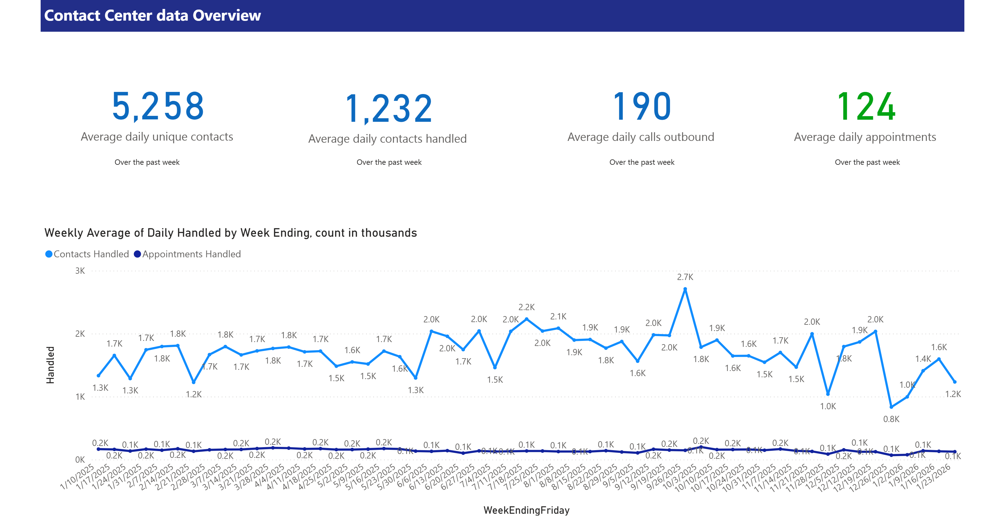 Contact Center Stats Overview for the current month