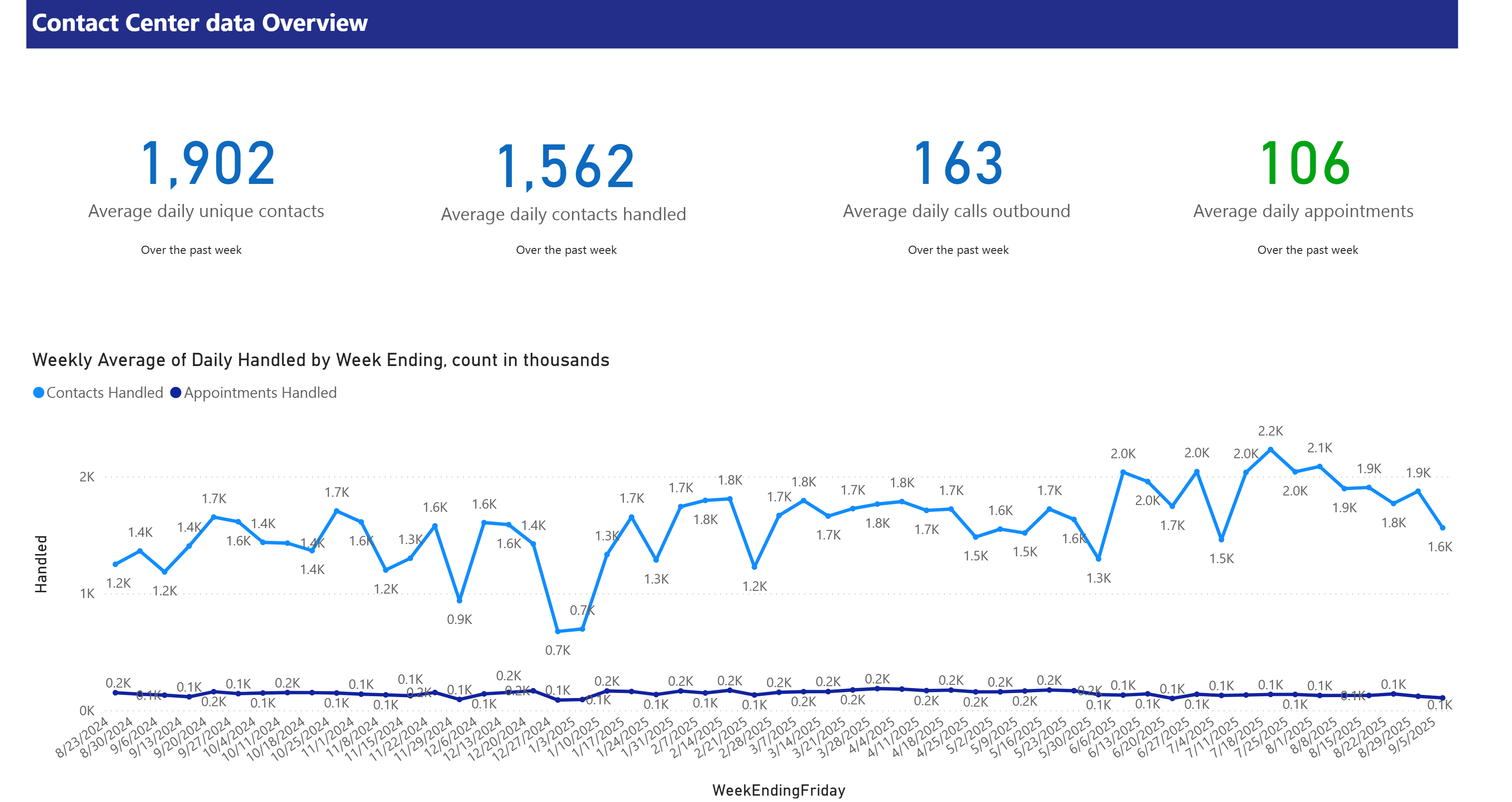 Contact Center Stats Overview for the current month