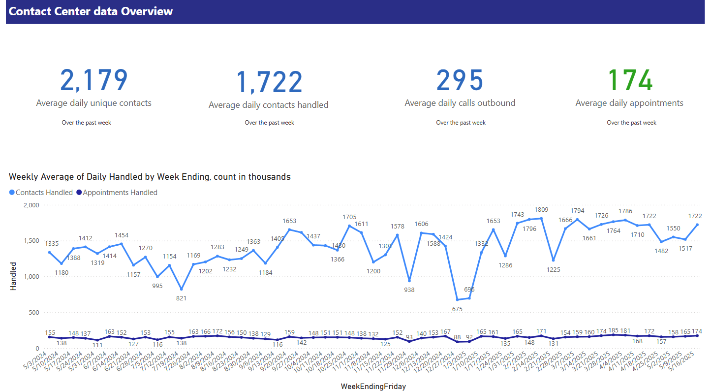 Contact Center Stats Overview for the current month