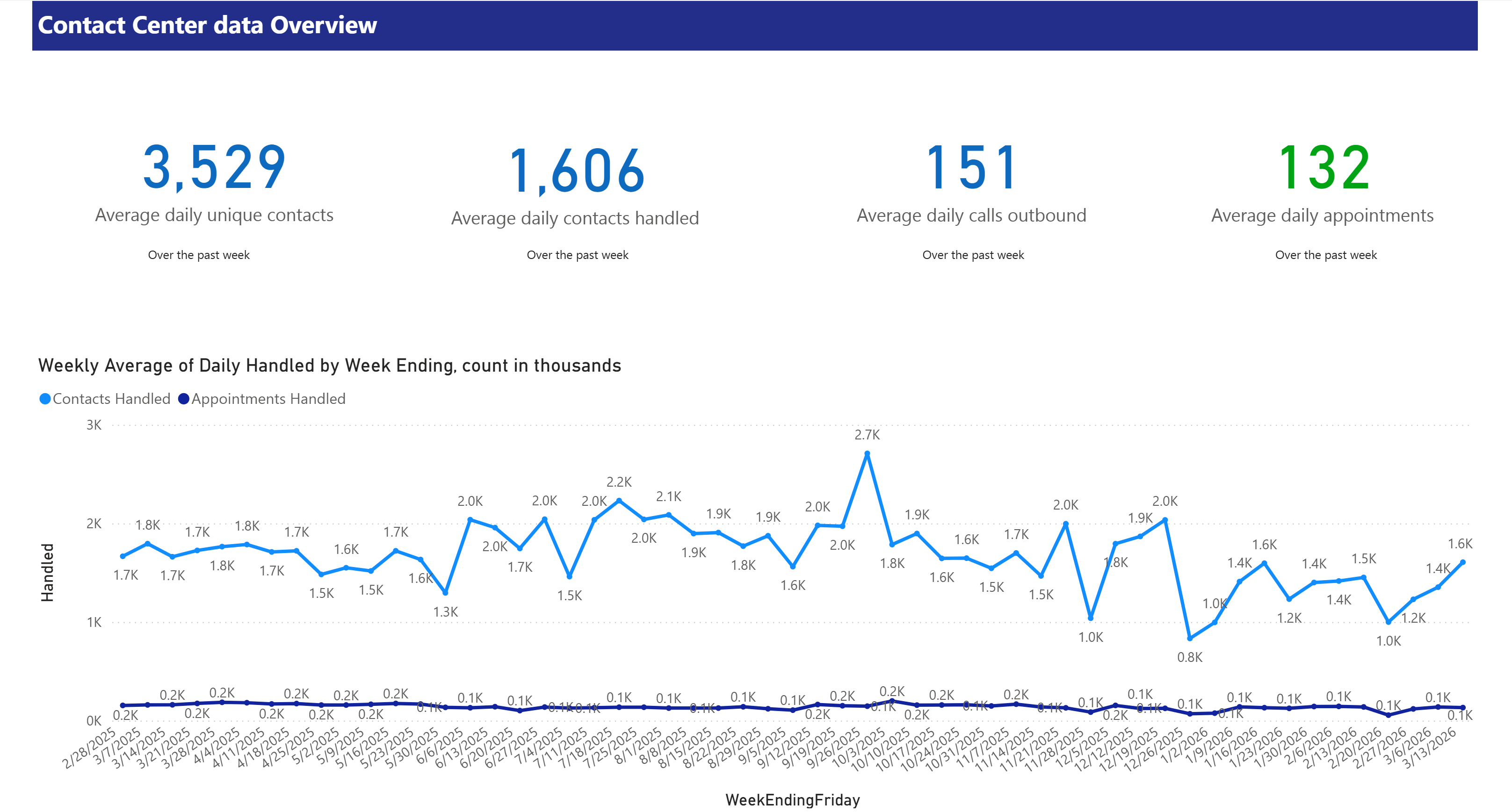 Contact Center Stats Overview for the current month
